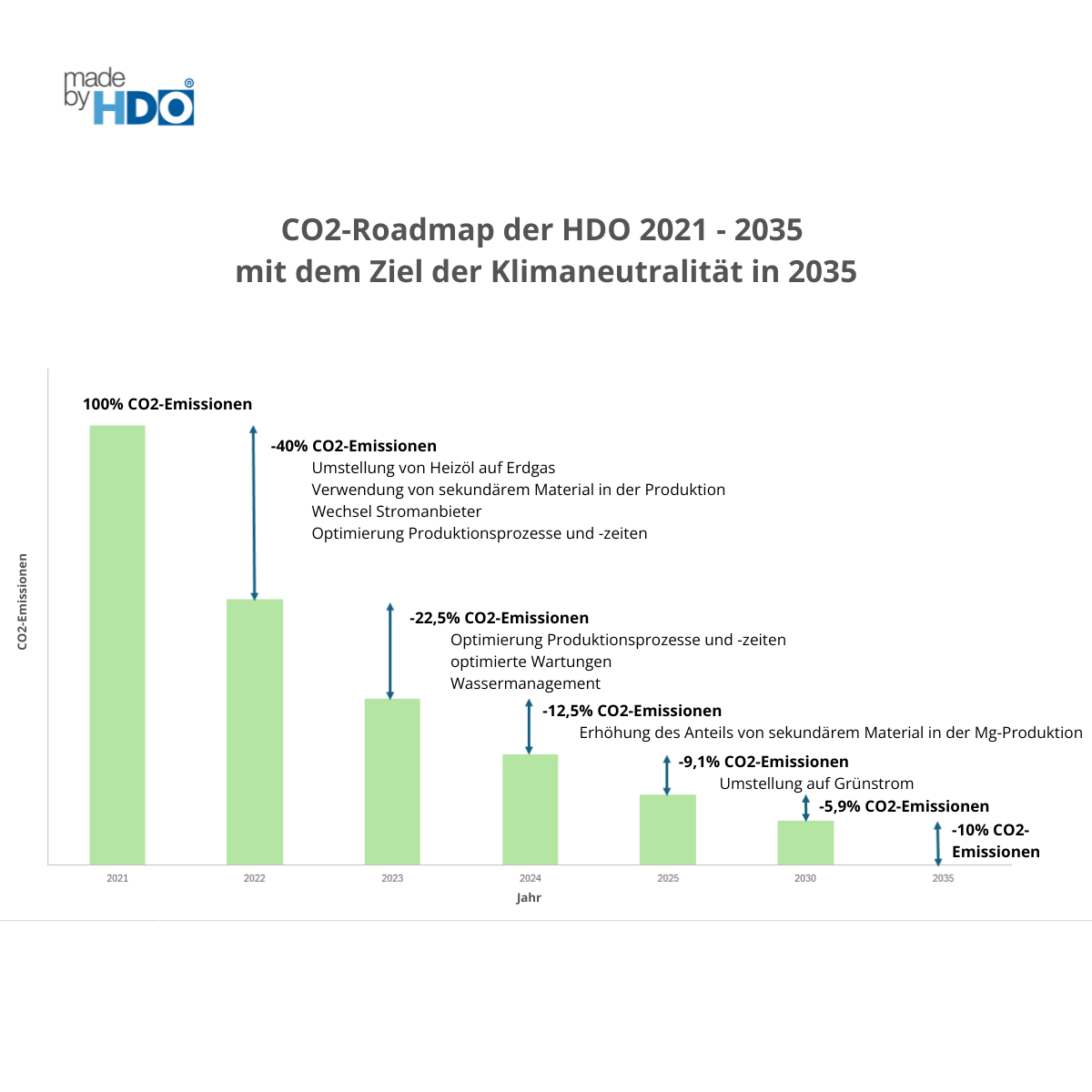 CO2-Reduktionsroadmap der HDO von 2021 bis 2035 mit gestaffelten grünen Balken und Prozentangaben zu verringerten CO2-Emissionen, beginnend bei 100 % 2021 und abgestuft bis 10 % 2035, inklusive Maßnahmen wie Umstellung von Heizöl auf Erdgas, Nutzung von sekundärem Material, Optimierung von Produktionsprozessen und Umstieg auf Grünstrom.
